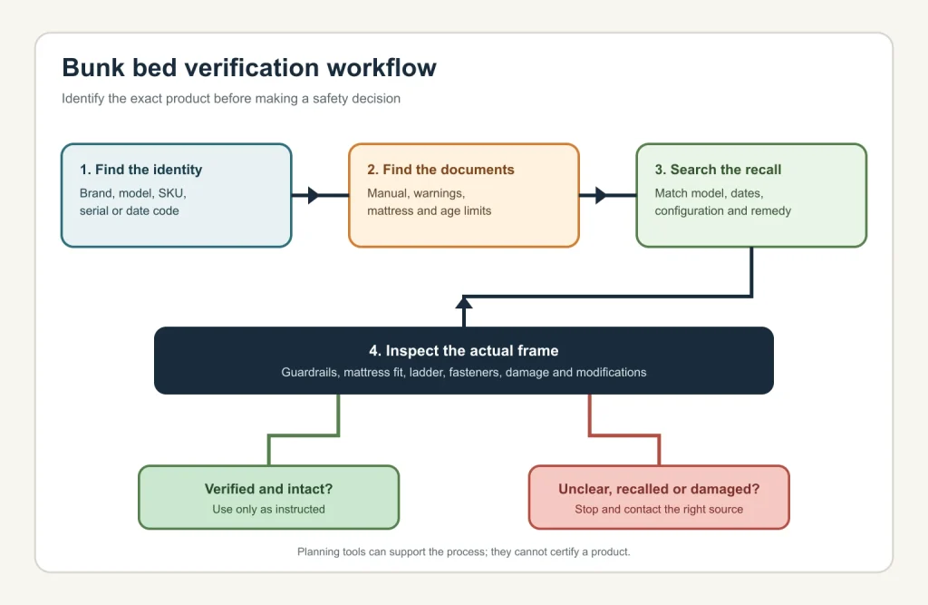 Bunk bed safety verification flow from product label to recall check and use decision