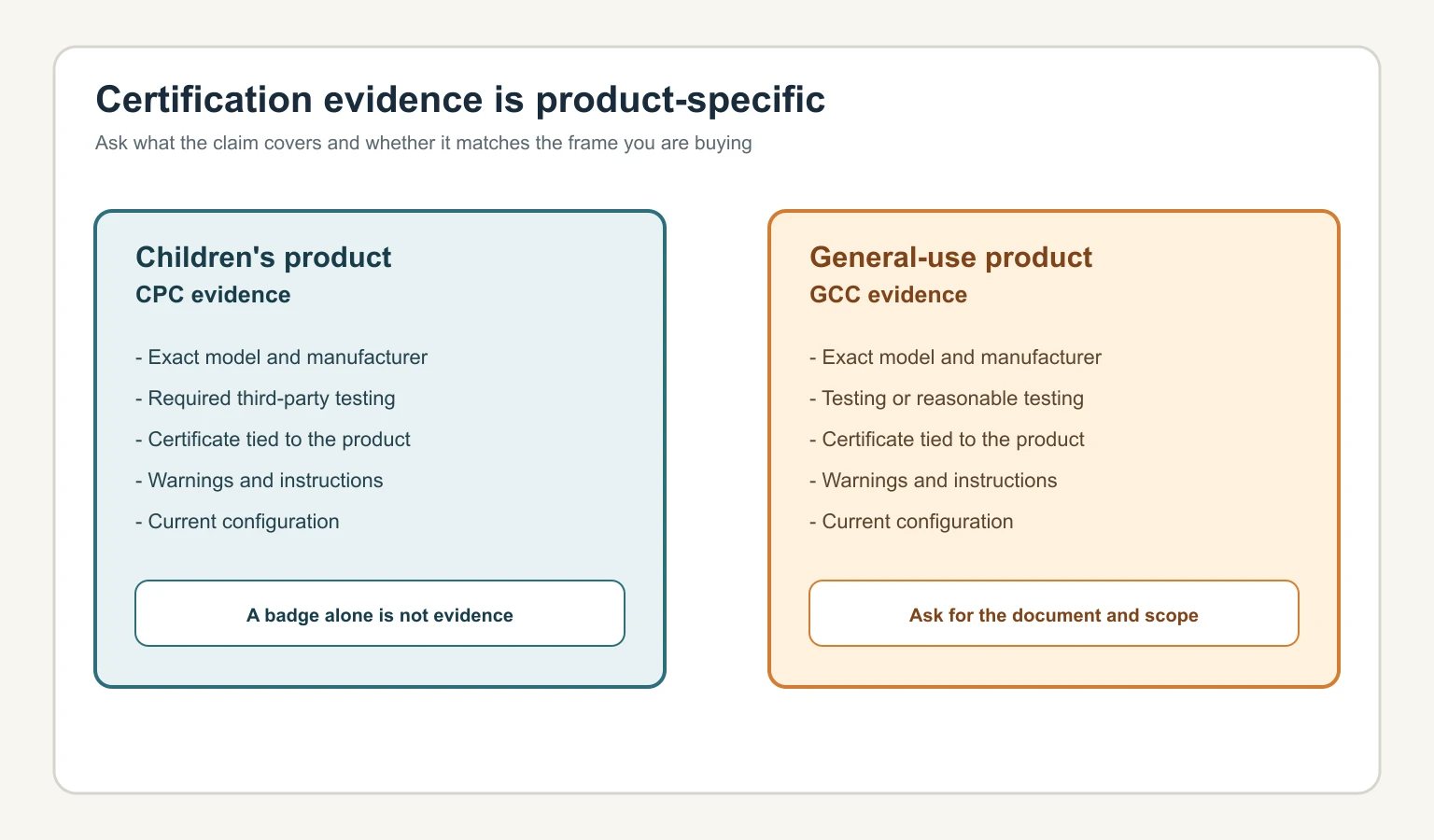 Comparison checklist showing children's product CPC and general-use GCC evidence for bunk beds