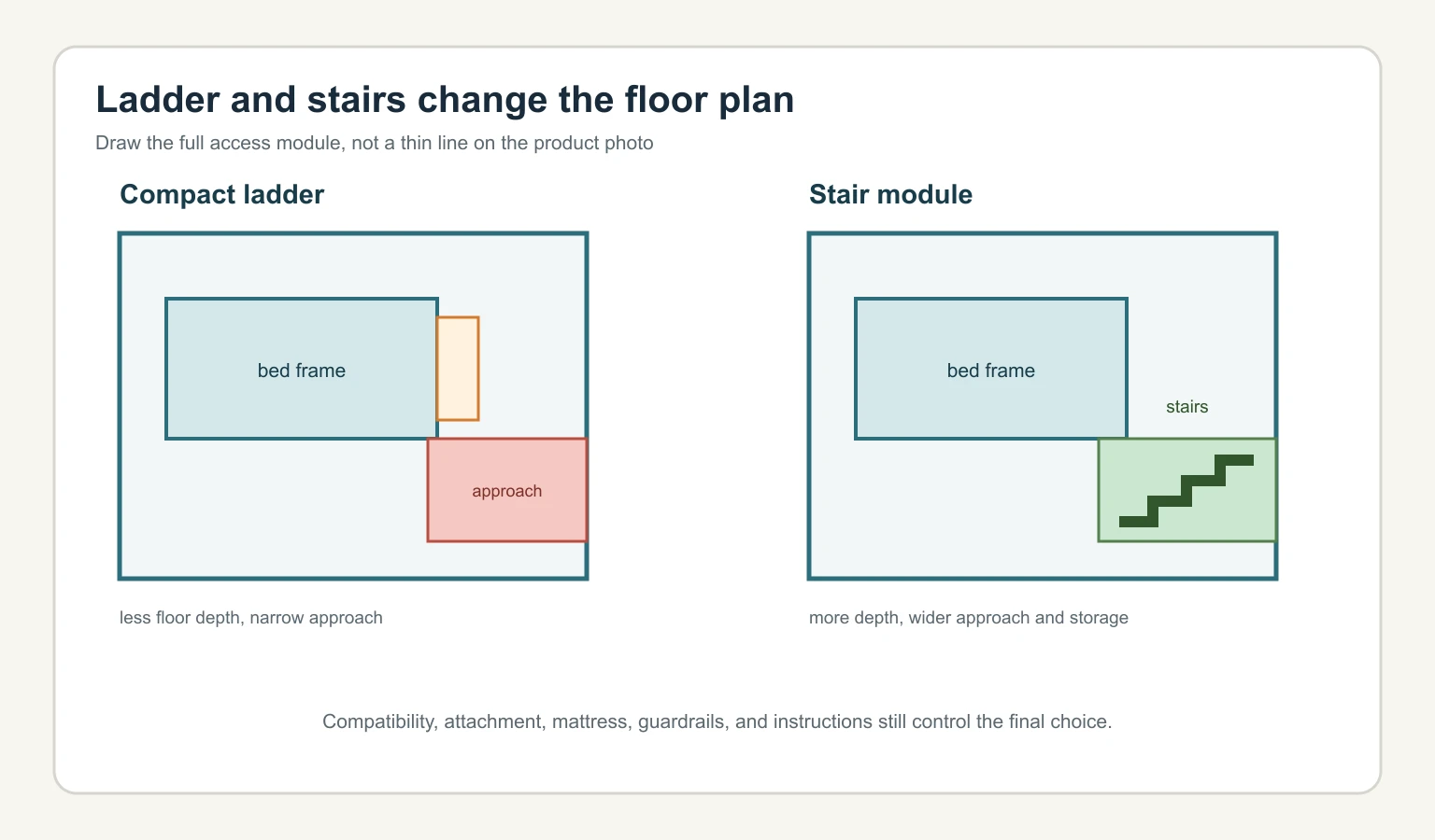 Small bedroom comparison of bunk bed ladder and stairs access zones