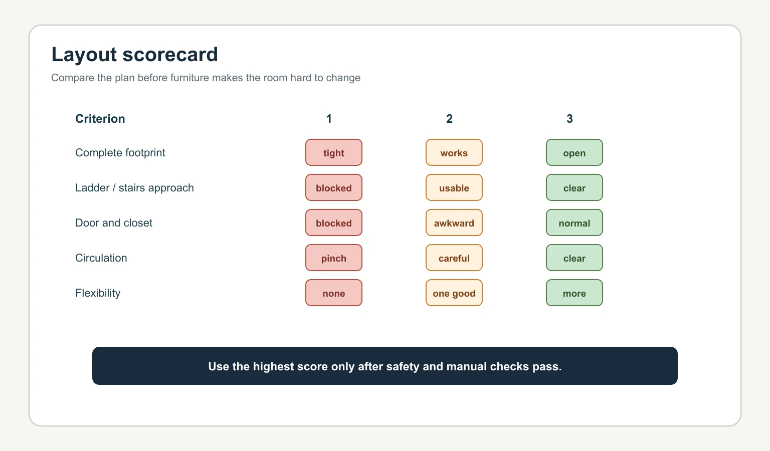 Bunk bed layout scorecard for comparing footprint, access, storage, and circulation
