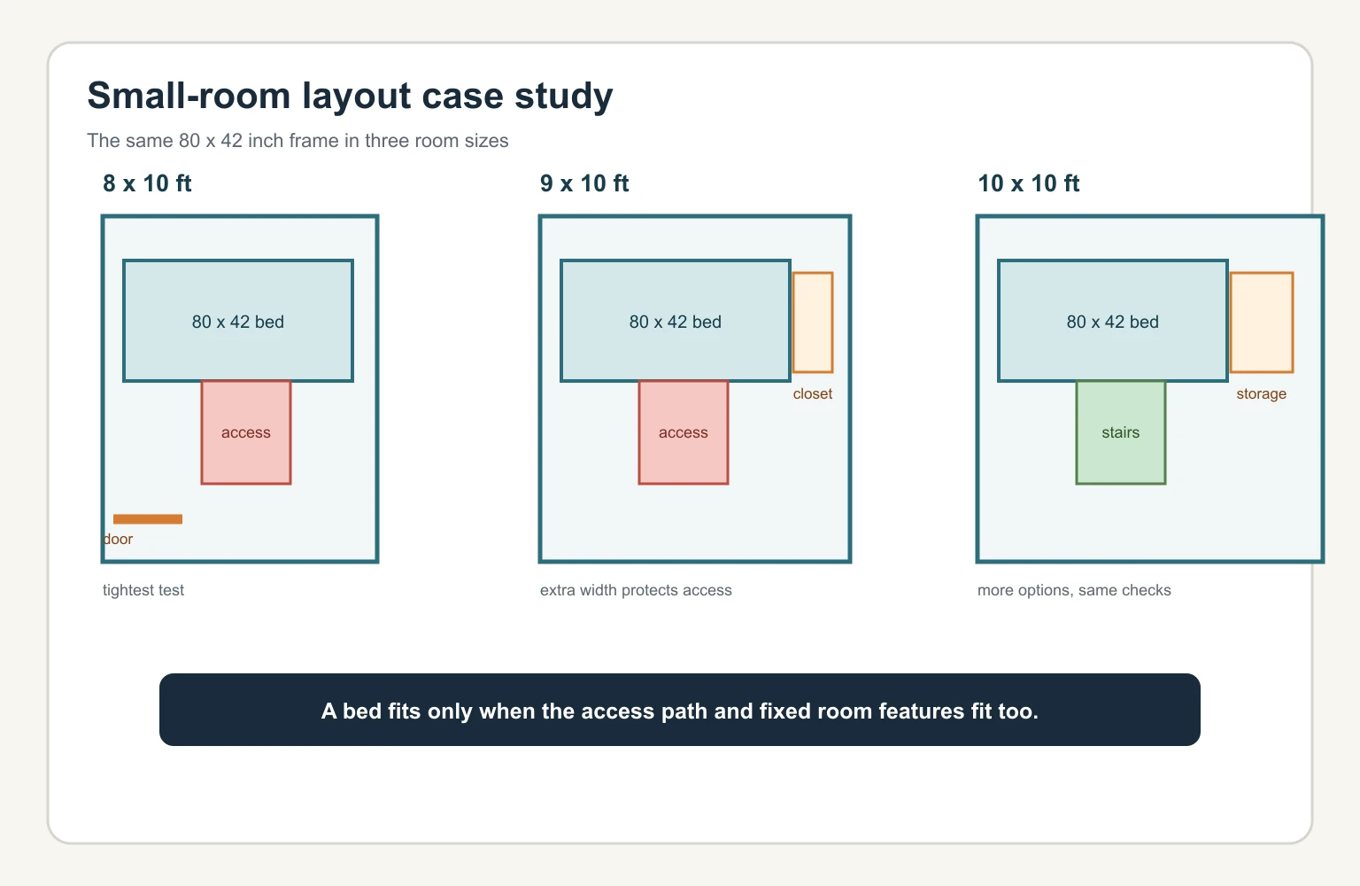 Three small-bedroom bunk bed layout case studies for 8 by 10, 9 by 10, and 10 by 10 rooms