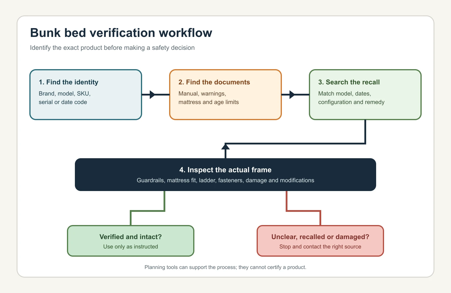 Bunk bed safety verification flow from product label to recall check and use decision