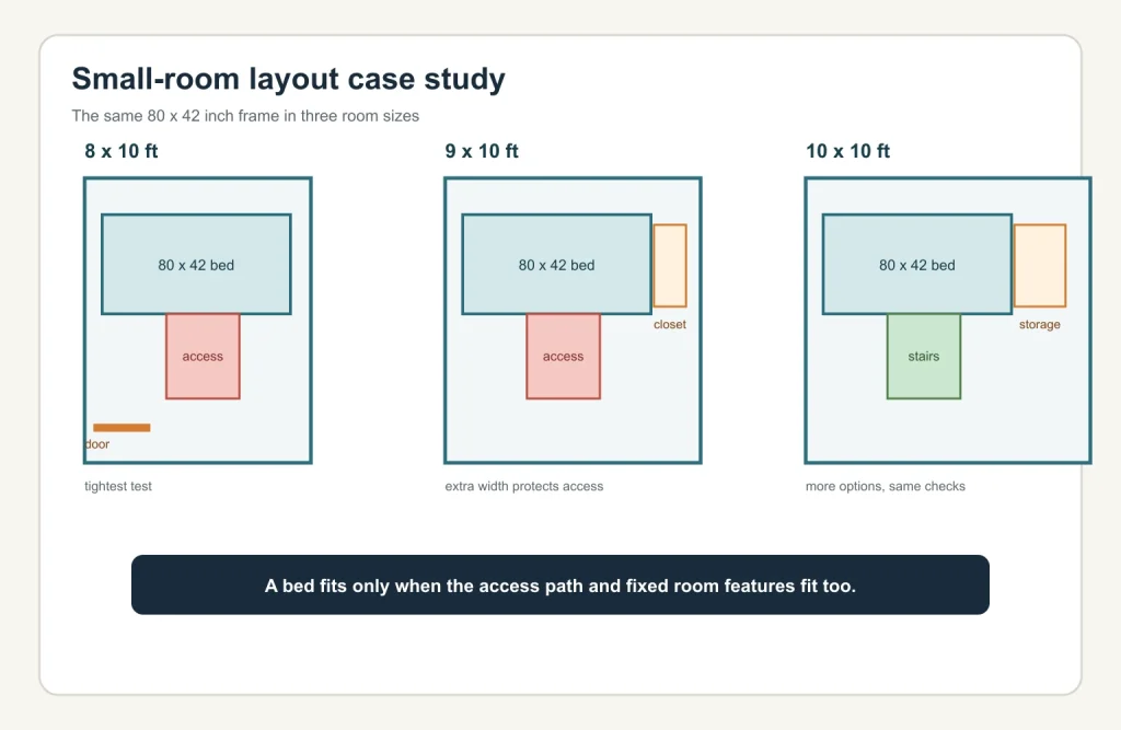 Three small-bedroom bunk bed layout case studies for 8 by 10, 9 by 10, and 10 by 10 rooms